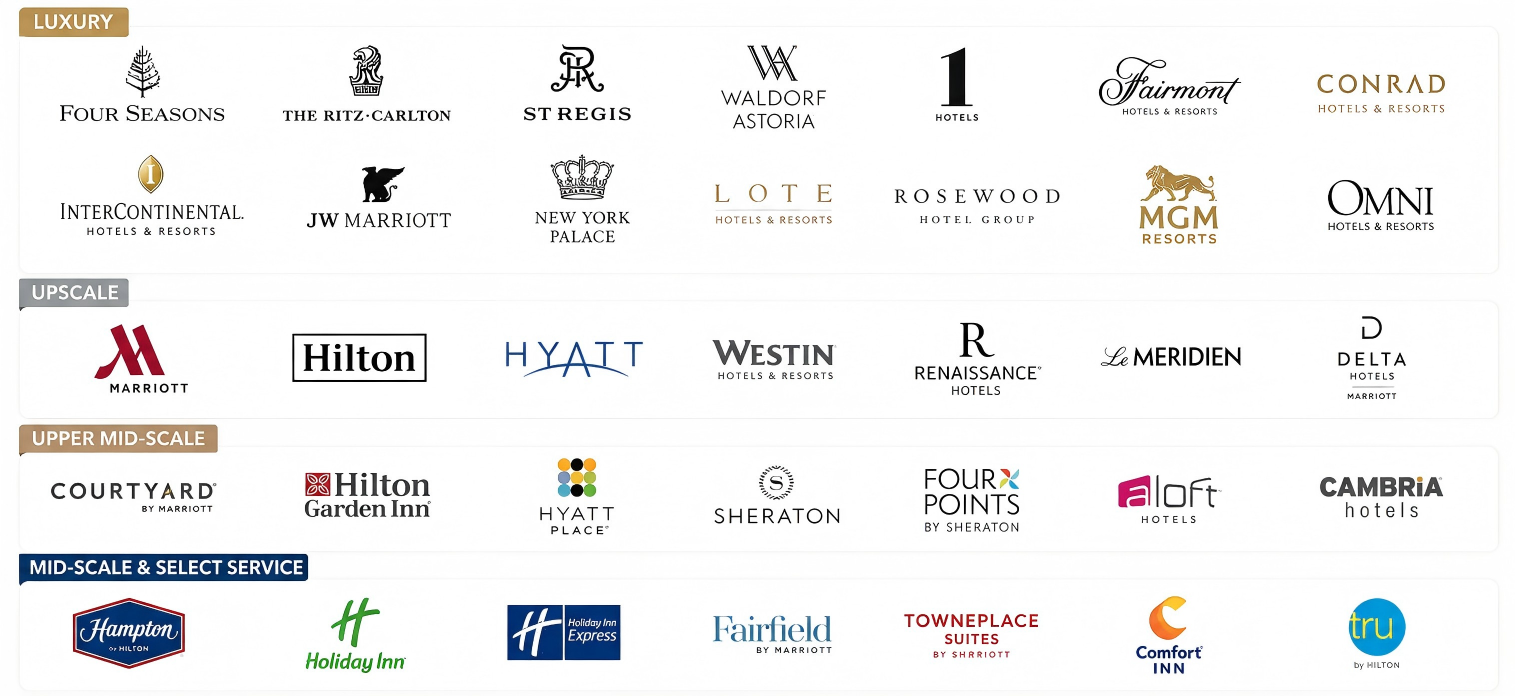 SELECTED HOTEL BRANDS SERVED Supporting hotel projects through Songdom and our manufacturing network.